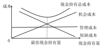 最佳現(xiàn)金持有量