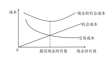 現(xiàn)金持有量