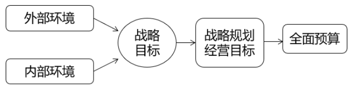 全面預(yù)算管理的應(yīng)用環(huán)境1-2022年高級(jí)會(huì)計(jì)考試高頻考點(diǎn)