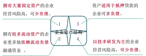 企業(yè)資產(chǎn)結(jié)構(gòu)