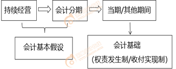 會(huì)計(jì)基本假設(shè)與會(huì)計(jì)基礎(chǔ)