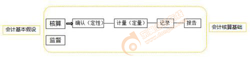 初級(jí)會(huì)計(jì)知識(shí)點(diǎn)圖片示例