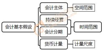 會(huì)計(jì)基本假設(shè)