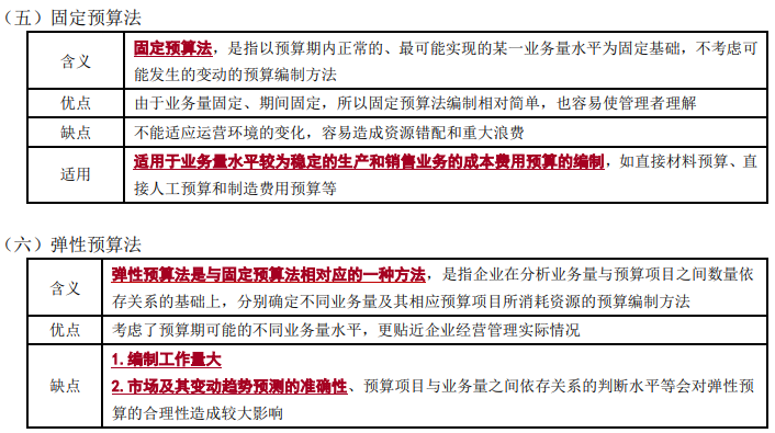 全面預(yù)算的編制方法2-2022年高級(jí)會(huì)計(jì)考試高頻考點(diǎn)