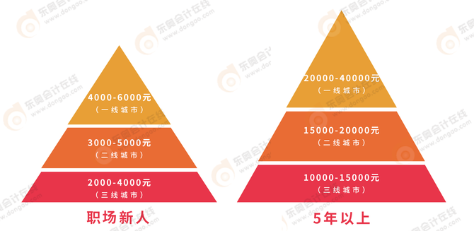 cpa薪資水平怎么樣,？