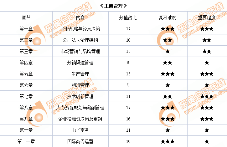  2022年中級(jí)經(jīng)濟(jì)師《工商管理》各章節(jié)內(nèi)容重要程度占比