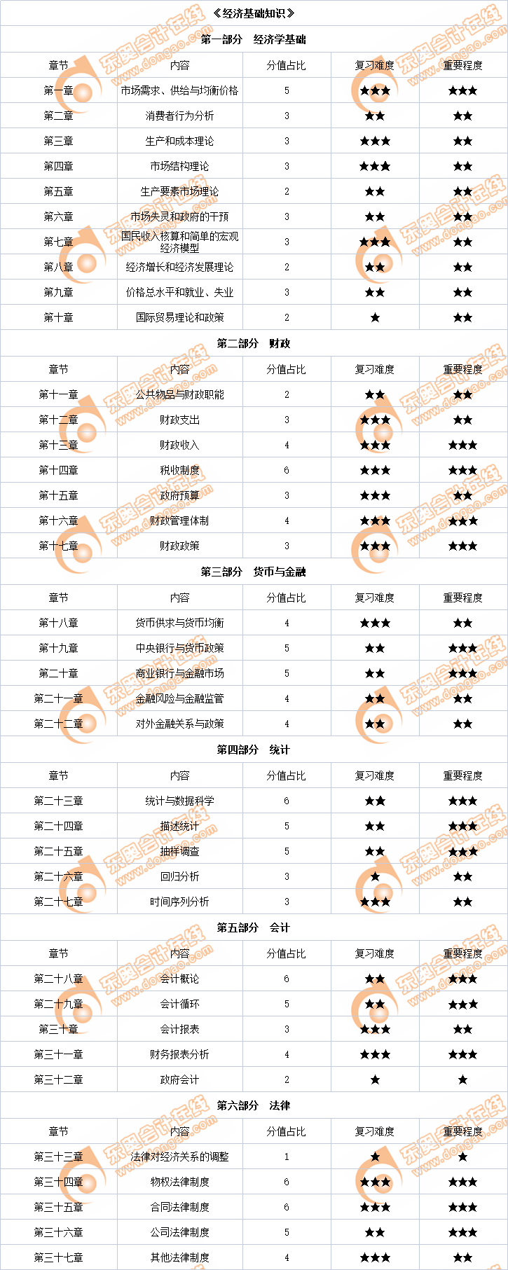 2022年中級(jí)經(jīng)濟(jì)師《經(jīng)濟(jì)基礎(chǔ)》各章節(jié)內(nèi)容重要程度占比