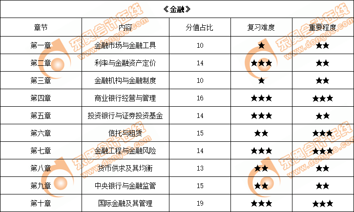 2022年中級(jí)經(jīng)濟(jì)師《金融》各章節(jié)內(nèi)容重要程度占比