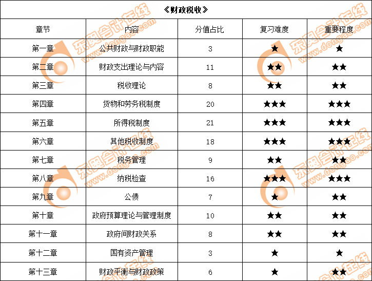  2022年中級經濟師《財政稅收》各章節(jié)內容重要程度占比