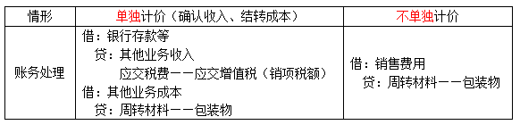 初級會計考點(diǎn)解析