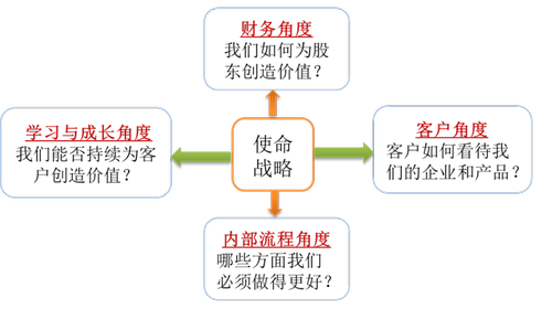 免費課程：平衡計分卡