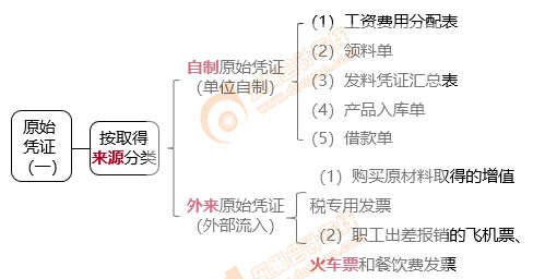 初級會計原始憑證的種類1