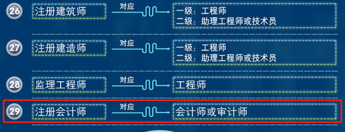 寧夏注冊會(huì)計(jì)師等同會(huì)計(jì)師或?qū)徲?jì)師