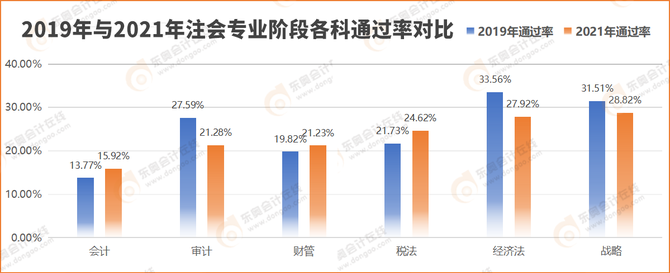 2019年與2021年注會專業(yè)階段各科通過率對比