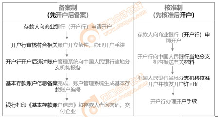 初級(jí)會(huì)計(jì)知識(shí)點(diǎn)-開戶基本流程