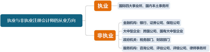 兩者在從業(yè)方向上的區(qū)別