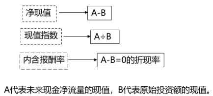 現(xiàn)值指數(shù)法-2022年高級(jí)會(huì)計(jì)考試高頻考點(diǎn)