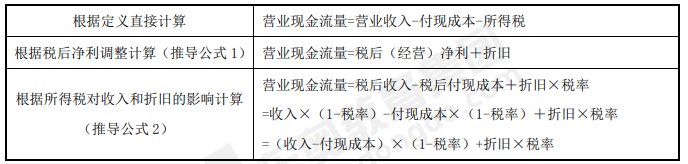 現(xiàn)金流量的估計(jì)-2022年高級(jí)會(huì)計(jì)考試高頻考點(diǎn)