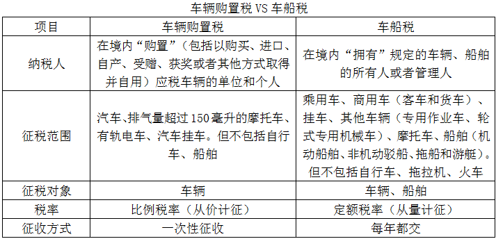 車輛購(gòu)置稅VS車船稅