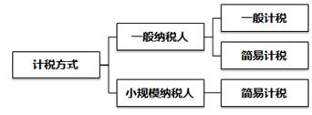 計稅方式