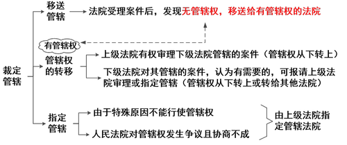 裁定管轄