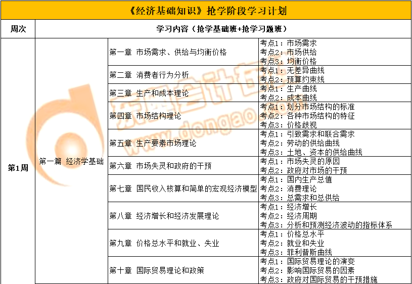 2022年中級經濟師《經濟基礎》搶學階段學習計劃