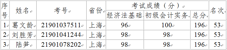 初級資格考試“金榜”