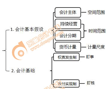 初級(jí)會(huì)計(jì)知識(shí)點(diǎn)思維導(dǎo)圖