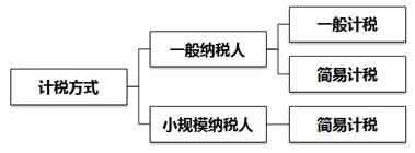 計(jì)稅方式