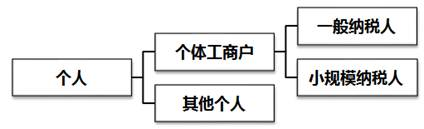 個人銷售、出租不動產(chǎn)的增值稅納稅審核