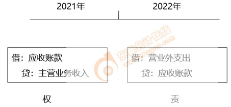 初級(jí)會(huì)計(jì)知識(shí)點(diǎn)——直接轉(zhuǎn)銷法