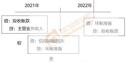 初級(jí)會(huì)計(jì)知識(shí)點(diǎn)——備抵法