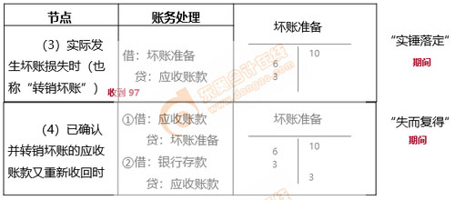 應(yīng)收賬款賬務(wù)處理2