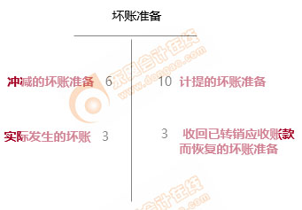 應(yīng)收賬款賬務(wù)處理3