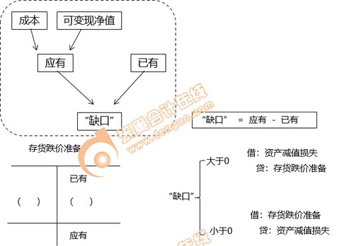 初級會計賬務(wù)處理