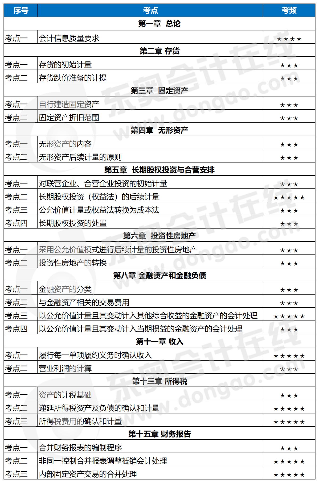 中級(jí)會(huì)計(jì)實(shí)務(wù)百天通關(guān)指導(dǎo)