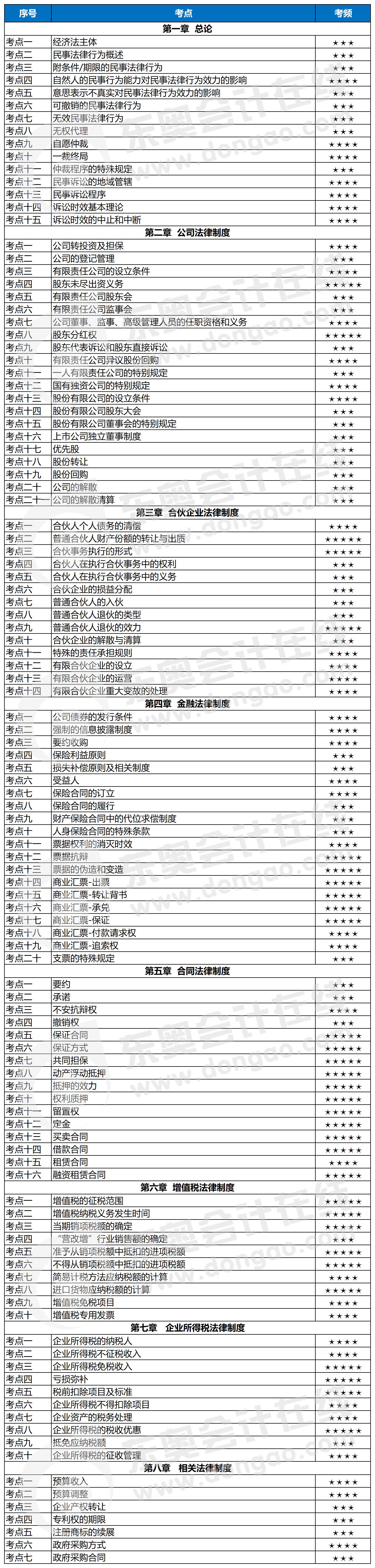 中級(jí)會(huì)計(jì)經(jīng)濟(jì)法