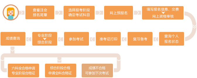 注冊會計師考試流程圖