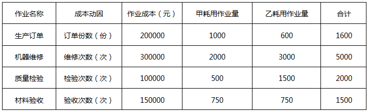 2022年高級會(huì)計(jì)師考試案例分析2.28