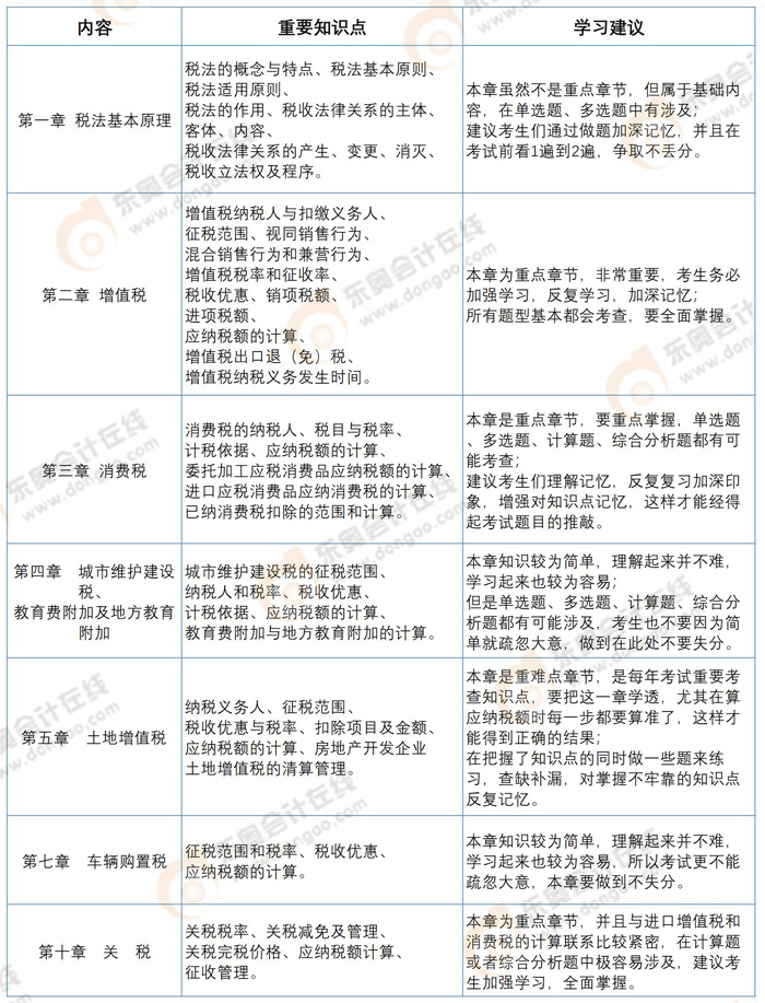 2022年稅務(wù)師預(yù)習(xí)階段《稅法一》章節(jié)預(yù)習(xí)重點(diǎn)