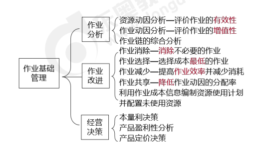 作業(yè)成本信息與作業(yè)基礎(chǔ)管理-2022年高級會計考試高頻考點