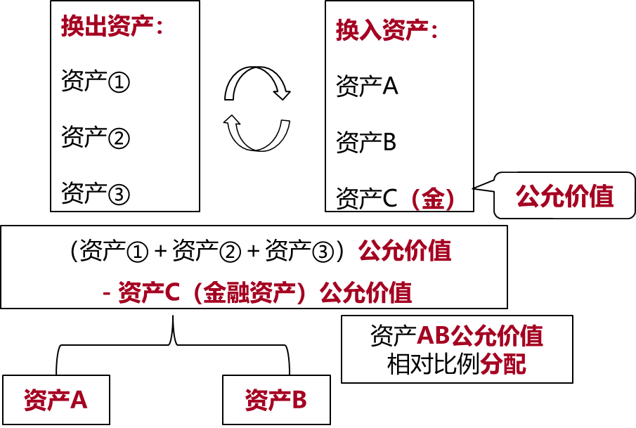 涉及多項非貨幣性資產(chǎn)交換的會計處理