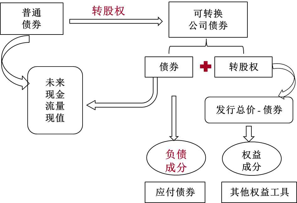 應(yīng)付可轉(zhuǎn)換債券公司的賬務(wù)處理