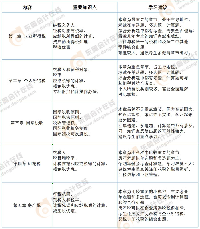 2022年稅務(wù)師預(yù)習(xí)階段《稅法二》章節(jié)預(yù)習(xí)重點(diǎn)