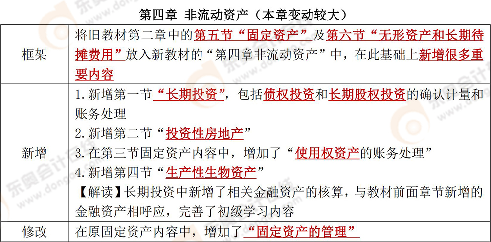 初級會計實務(wù)變動