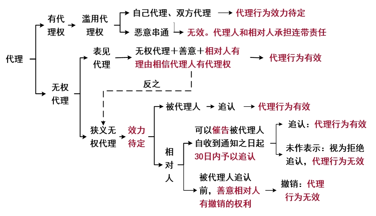 總結(jié)