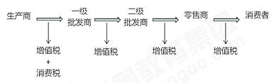 初級會計實務(wù)知識點