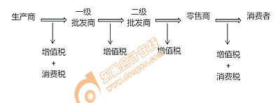 超豪華小汽車在基本征稅環(huán)節(jié)及零售環(huán)節(jié)“雙環(huán)節(jié)”征收消費稅