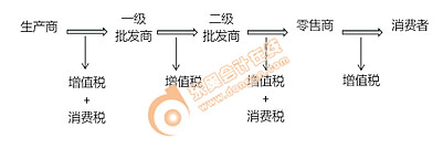 卷煙在基本征稅環(huán)節(jié)及批發(fā)環(huán)節(jié)“雙環(huán)節(jié)”征收消費稅