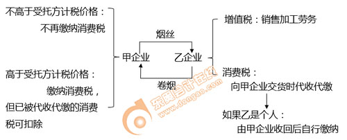 初級會計消費稅出售